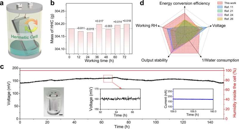 New hydrovoltaic cell continuously generates electricity with little water and no sunlight